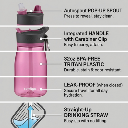A product feature matrix with 5 icons highlighting Autospout, handle, 32oz plastic, leak-proof, and straw.