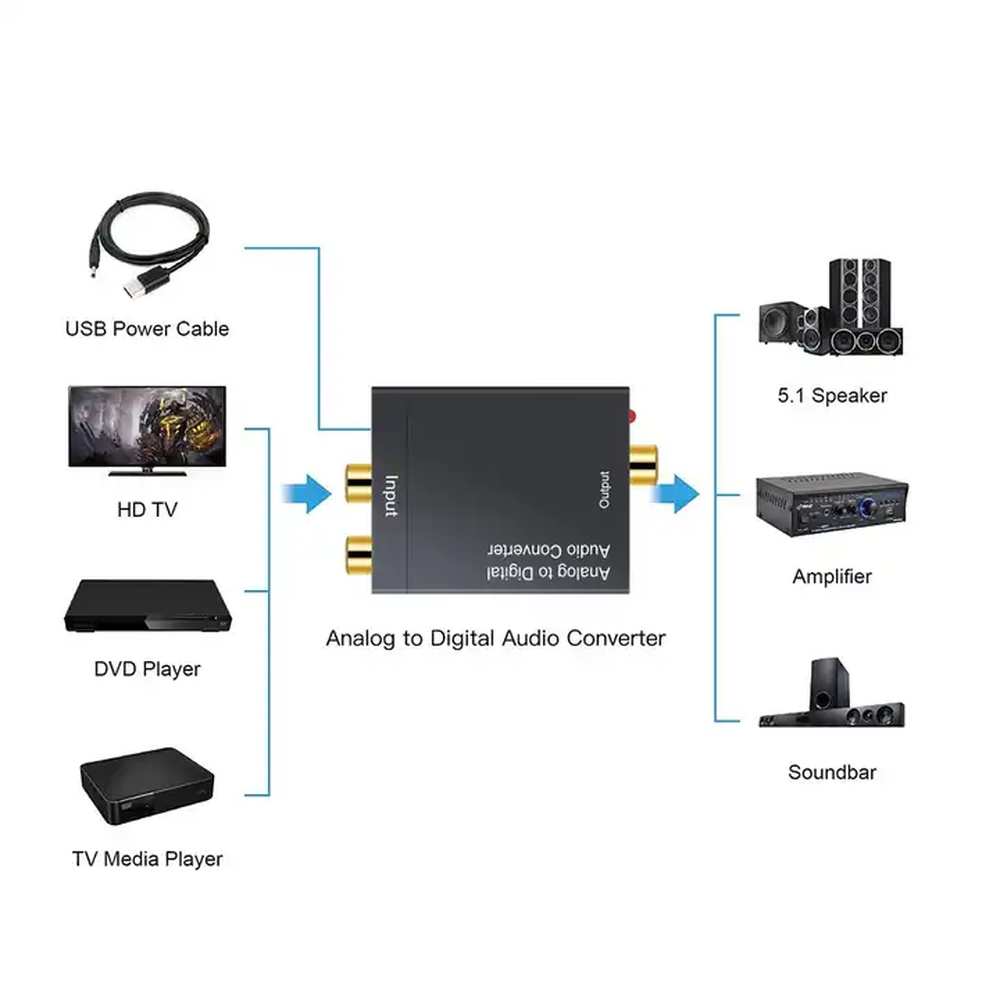 Convertisseur audio numérique vers analogique 192Khz